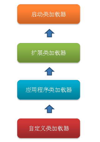 双亲委派模型 双亲委派模型